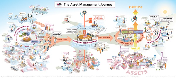 The Asset Management Journey (1000mm x 2250mm)