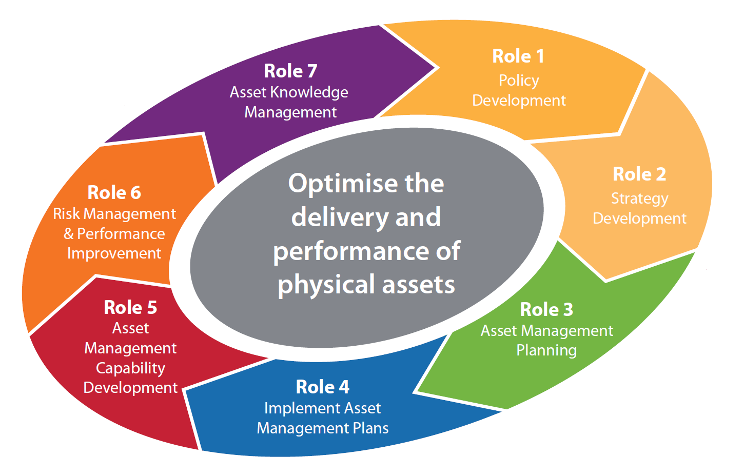 stages of delivery of physical assets